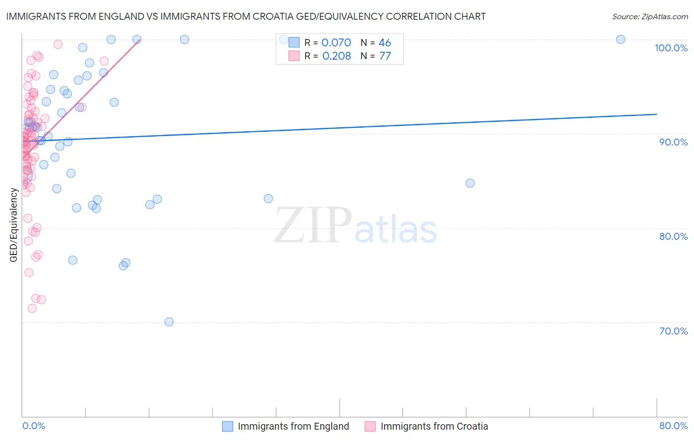 Immigrants from England vs Immigrants from Croatia GED/Equivalency
