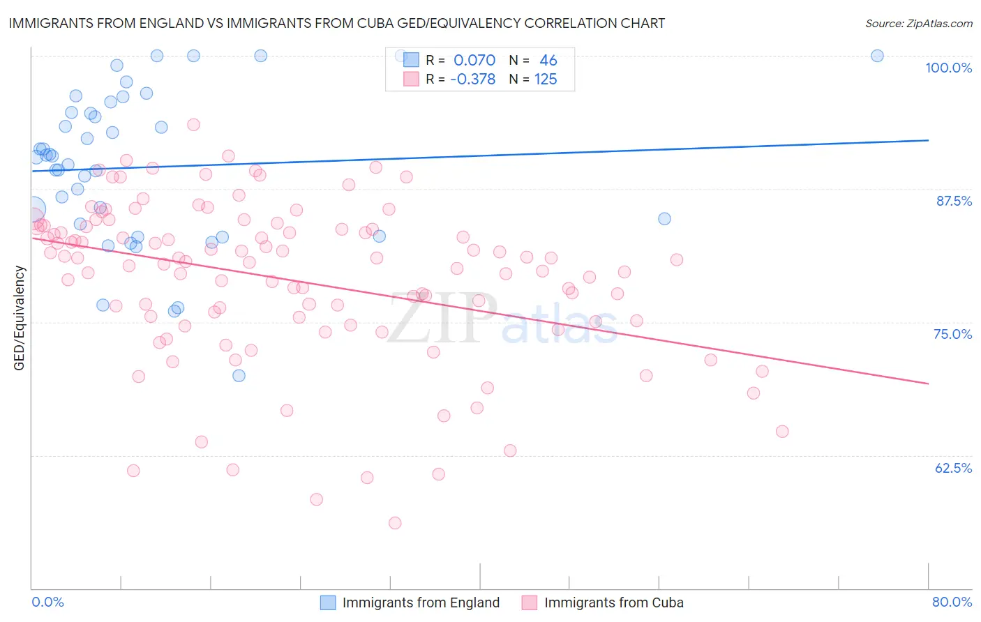 Immigrants from England vs Immigrants from Cuba GED/Equivalency