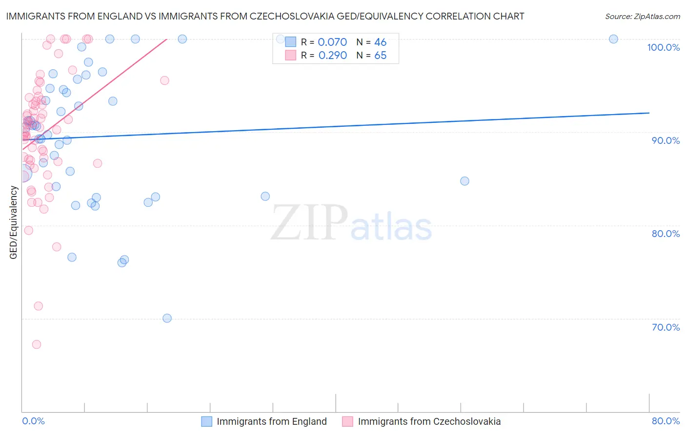 Immigrants from England vs Immigrants from Czechoslovakia GED/Equivalency