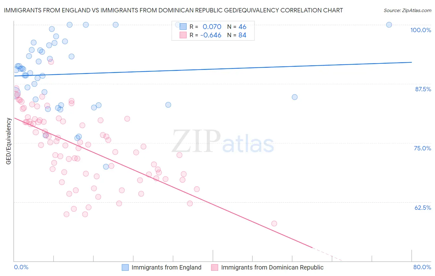 Immigrants from England vs Immigrants from Dominican Republic GED/Equivalency