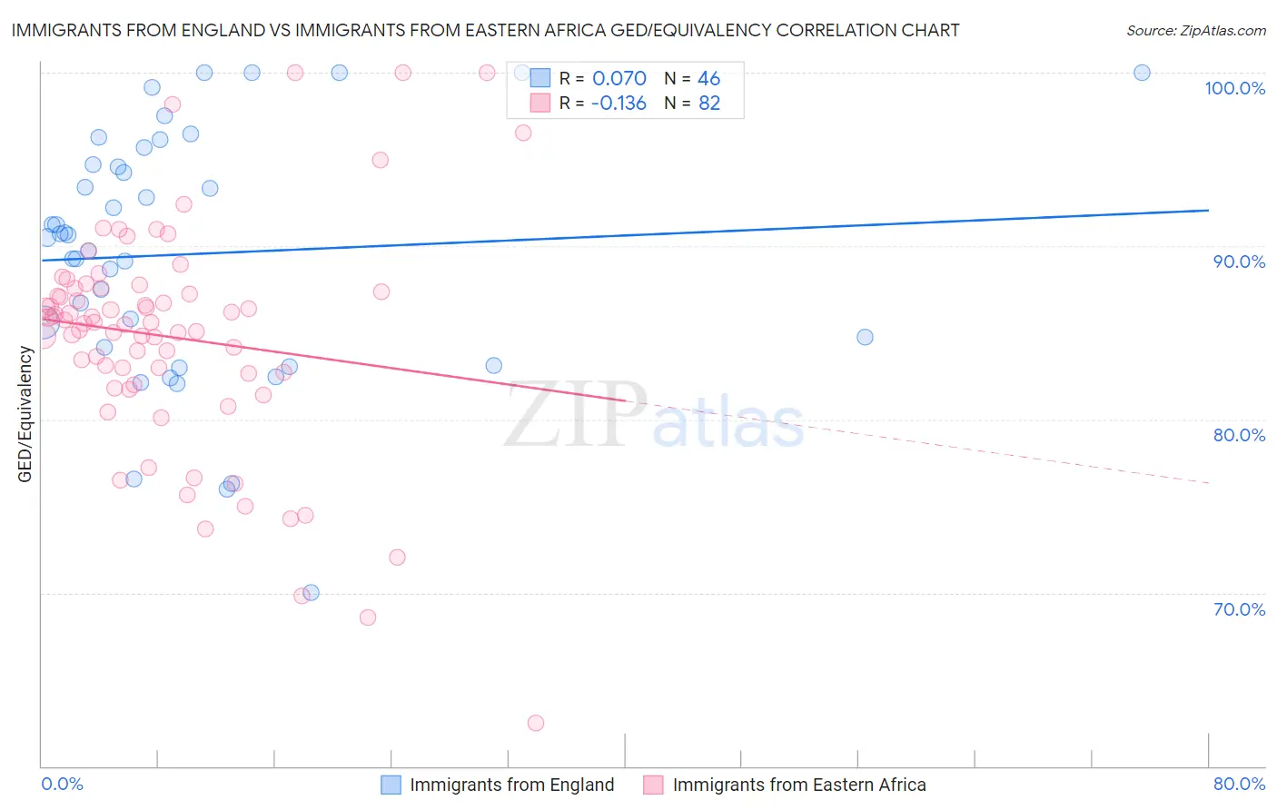 Immigrants from England vs Immigrants from Eastern Africa GED/Equivalency