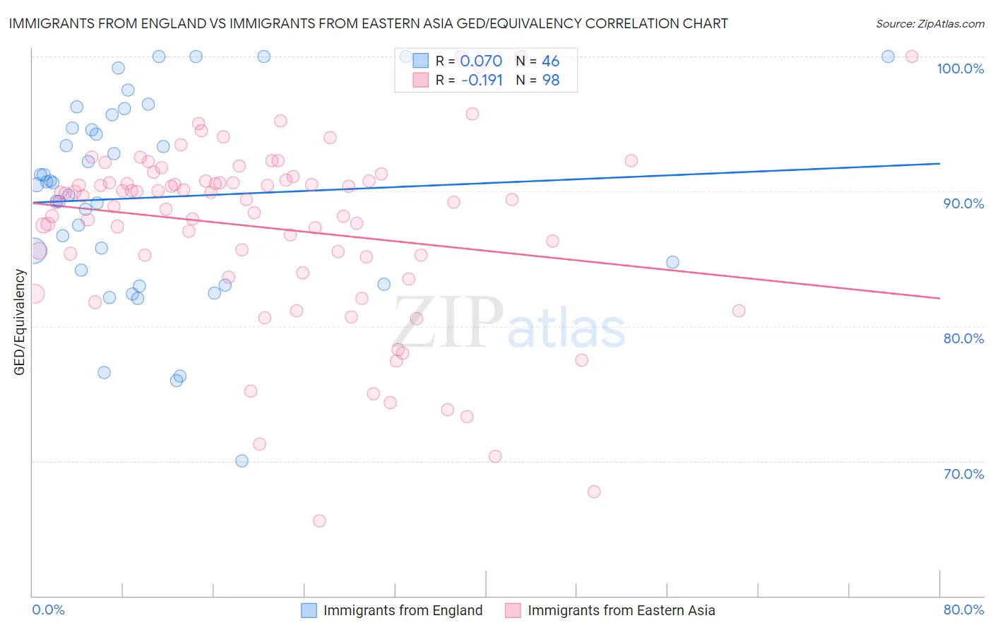 Immigrants from England vs Immigrants from Eastern Asia GED/Equivalency