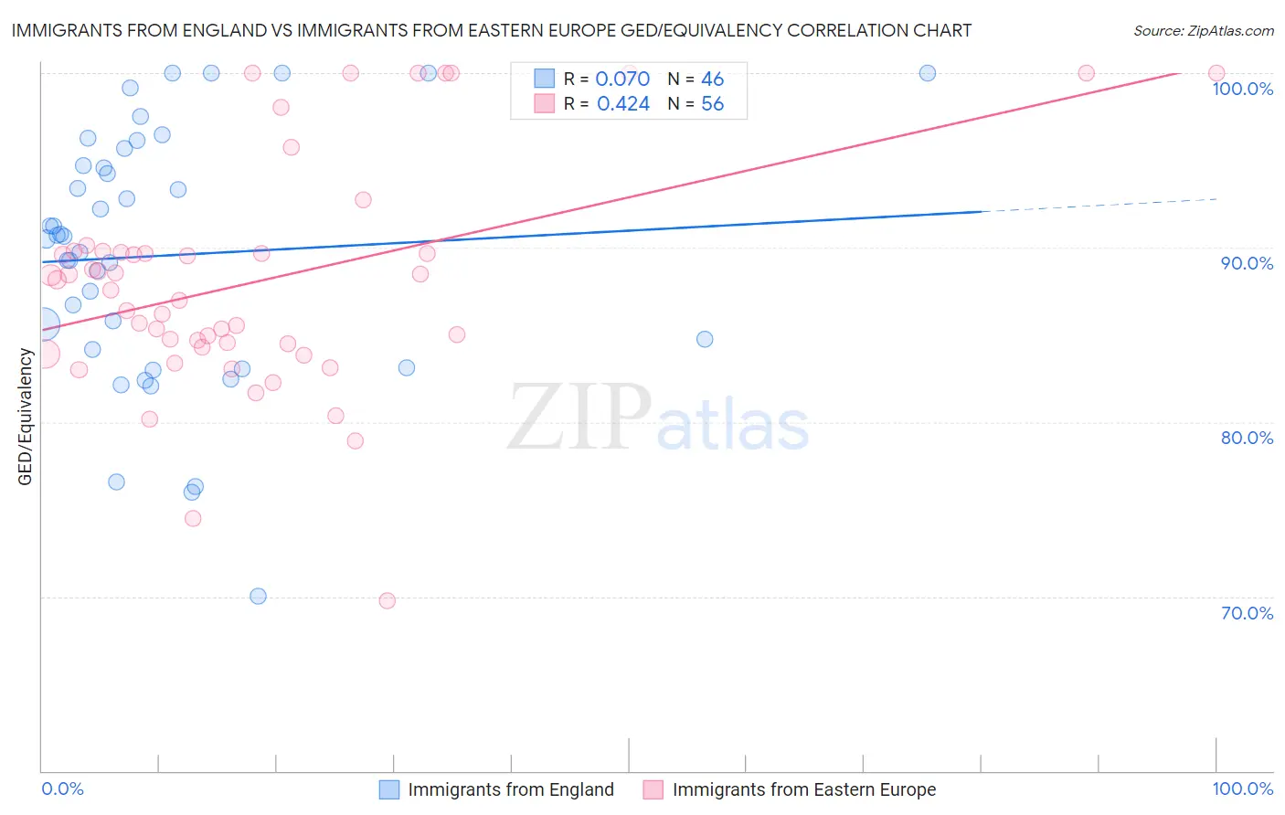 Immigrants from England vs Immigrants from Eastern Europe GED/Equivalency