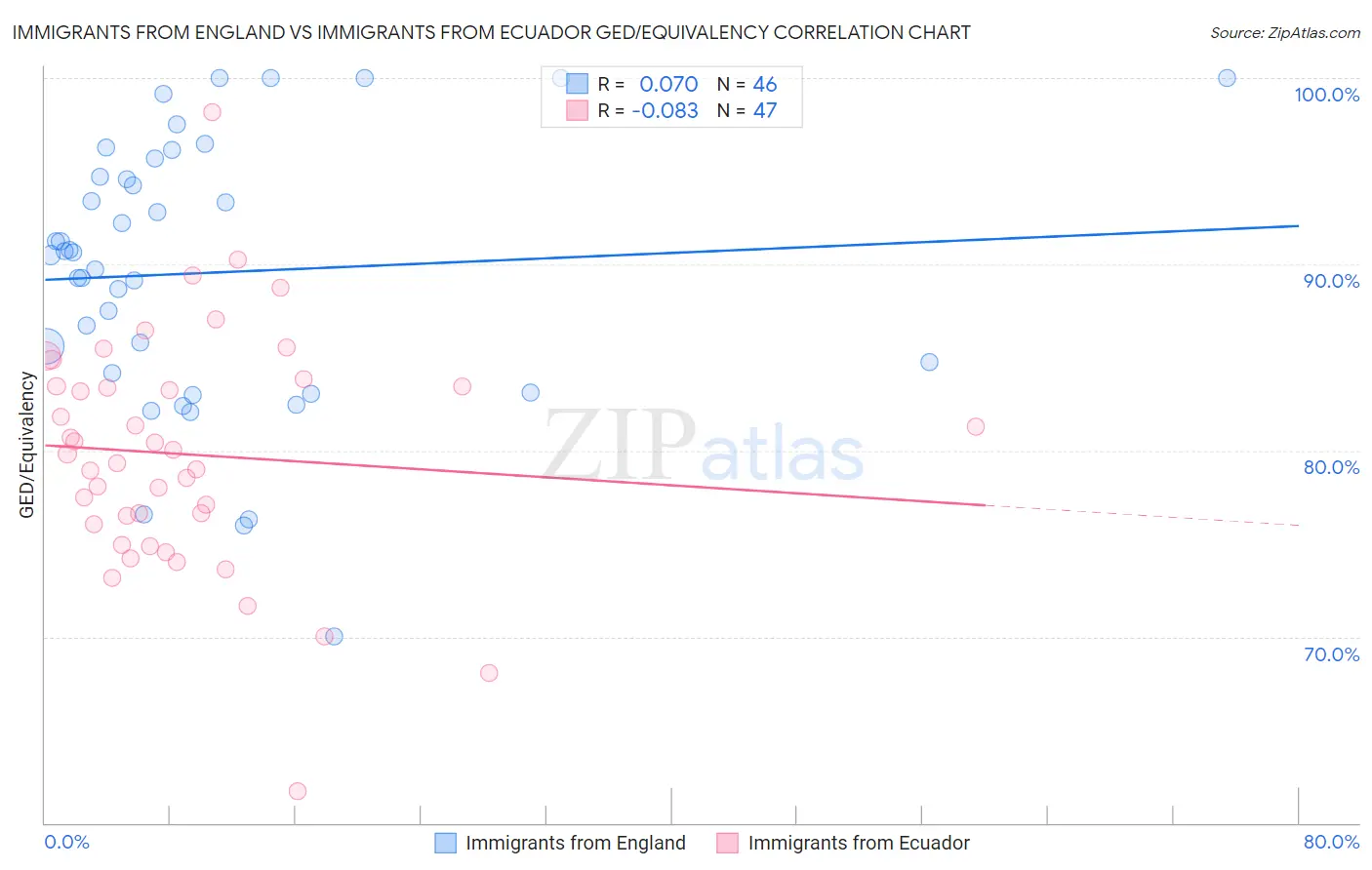 Immigrants from England vs Immigrants from Ecuador GED/Equivalency