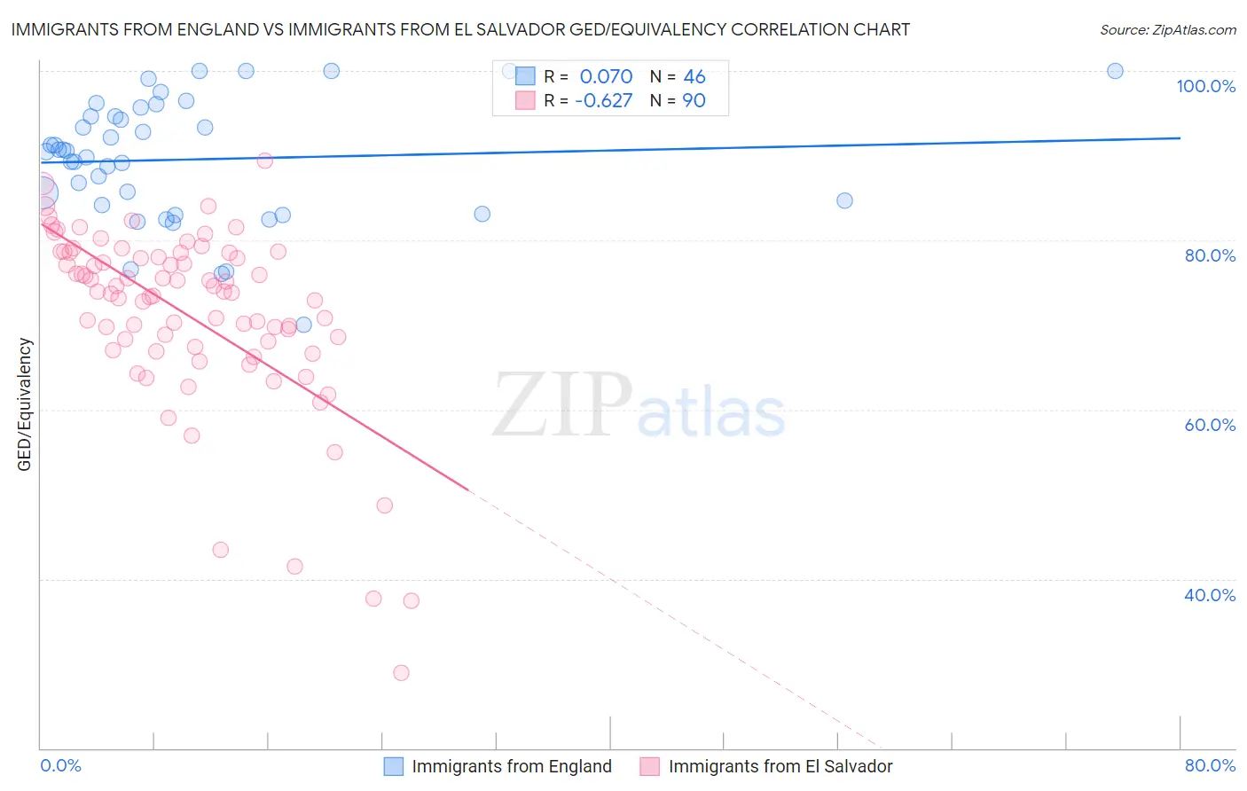Immigrants from England vs Immigrants from El Salvador GED/Equivalency
