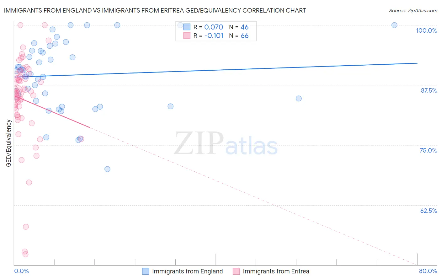 Immigrants from England vs Immigrants from Eritrea GED/Equivalency