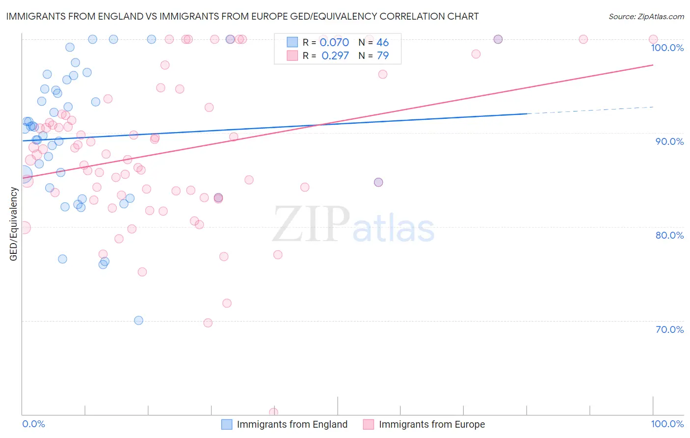 Immigrants from England vs Immigrants from Europe GED/Equivalency