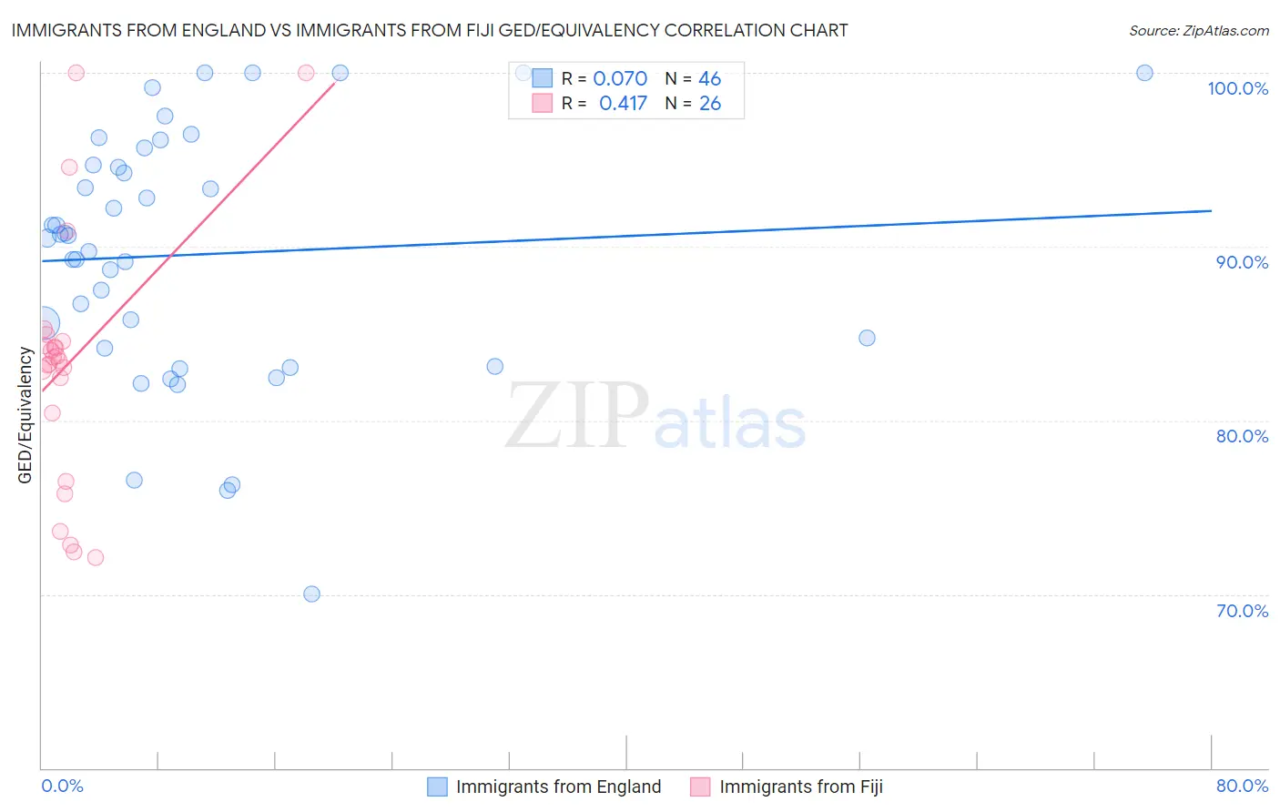Immigrants from England vs Immigrants from Fiji GED/Equivalency