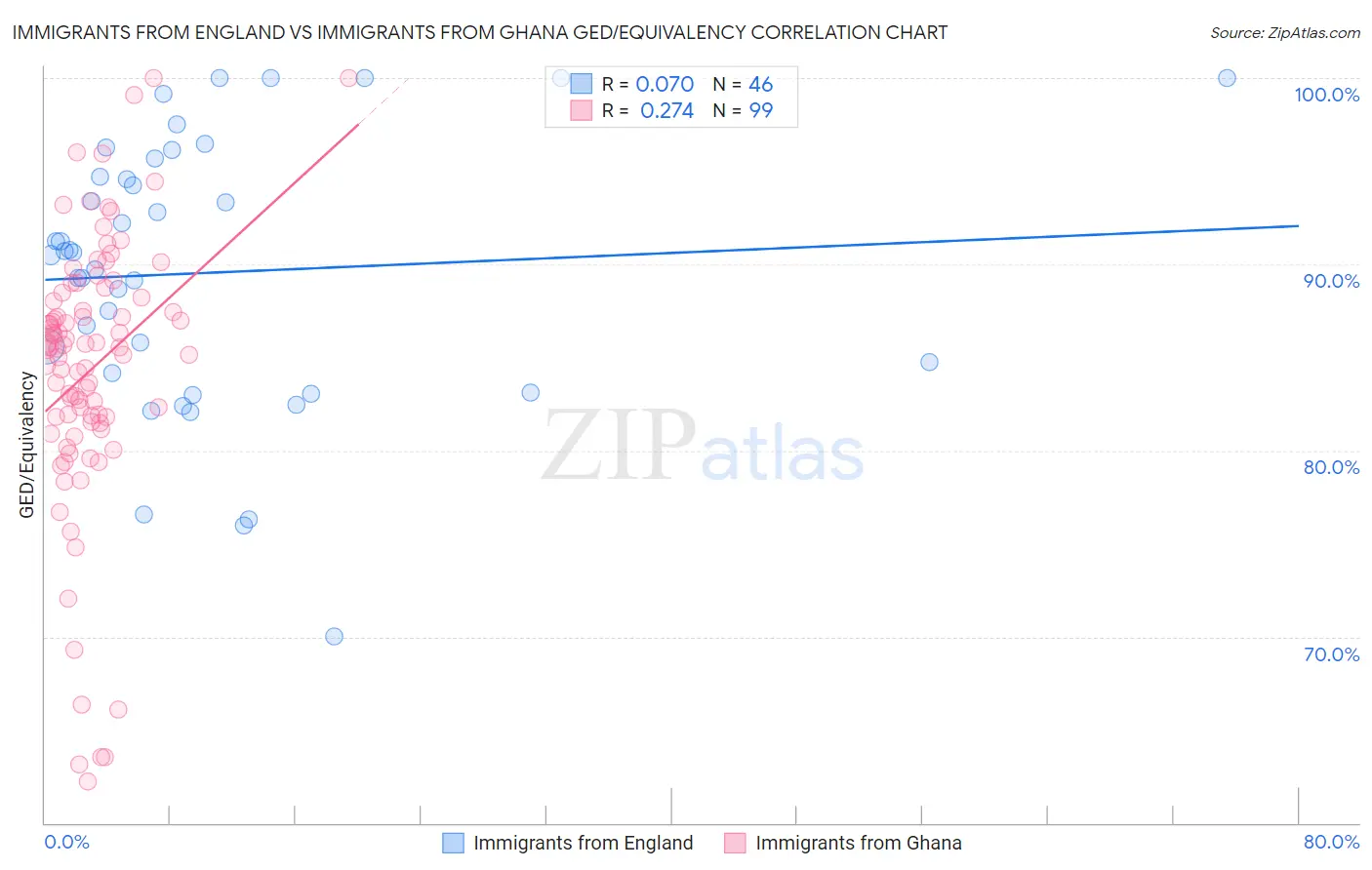 Immigrants from England vs Immigrants from Ghana GED/Equivalency