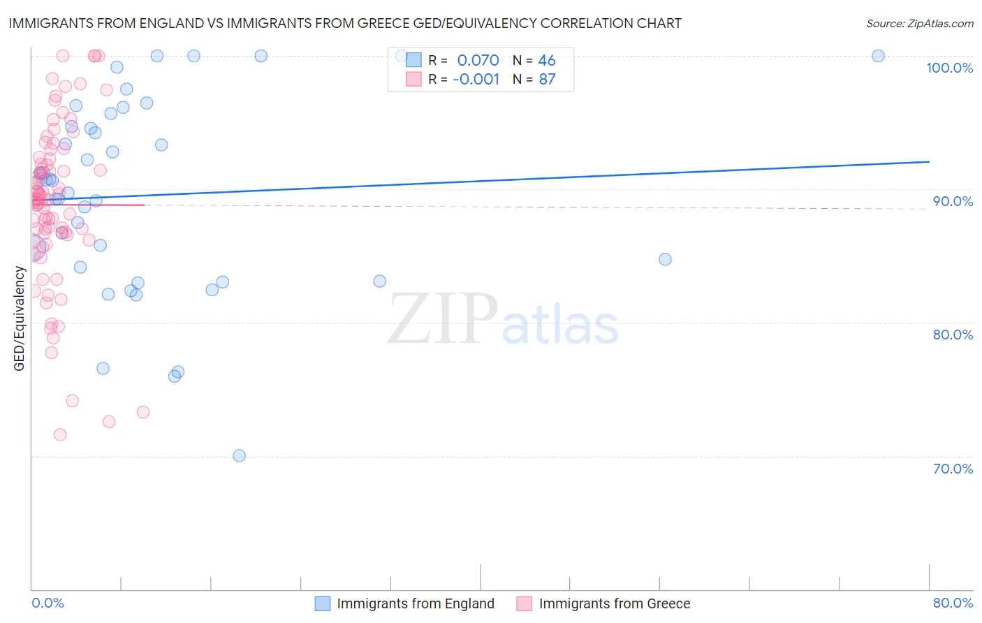 Immigrants from England vs Immigrants from Greece GED/Equivalency