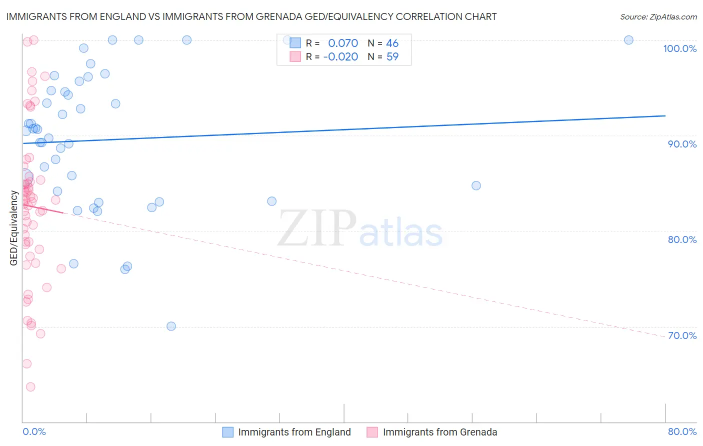 Immigrants from England vs Immigrants from Grenada GED/Equivalency