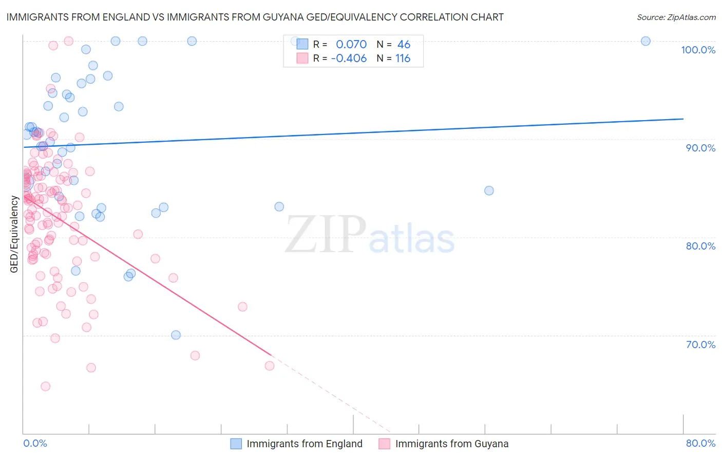 Immigrants from England vs Immigrants from Guyana GED/Equivalency