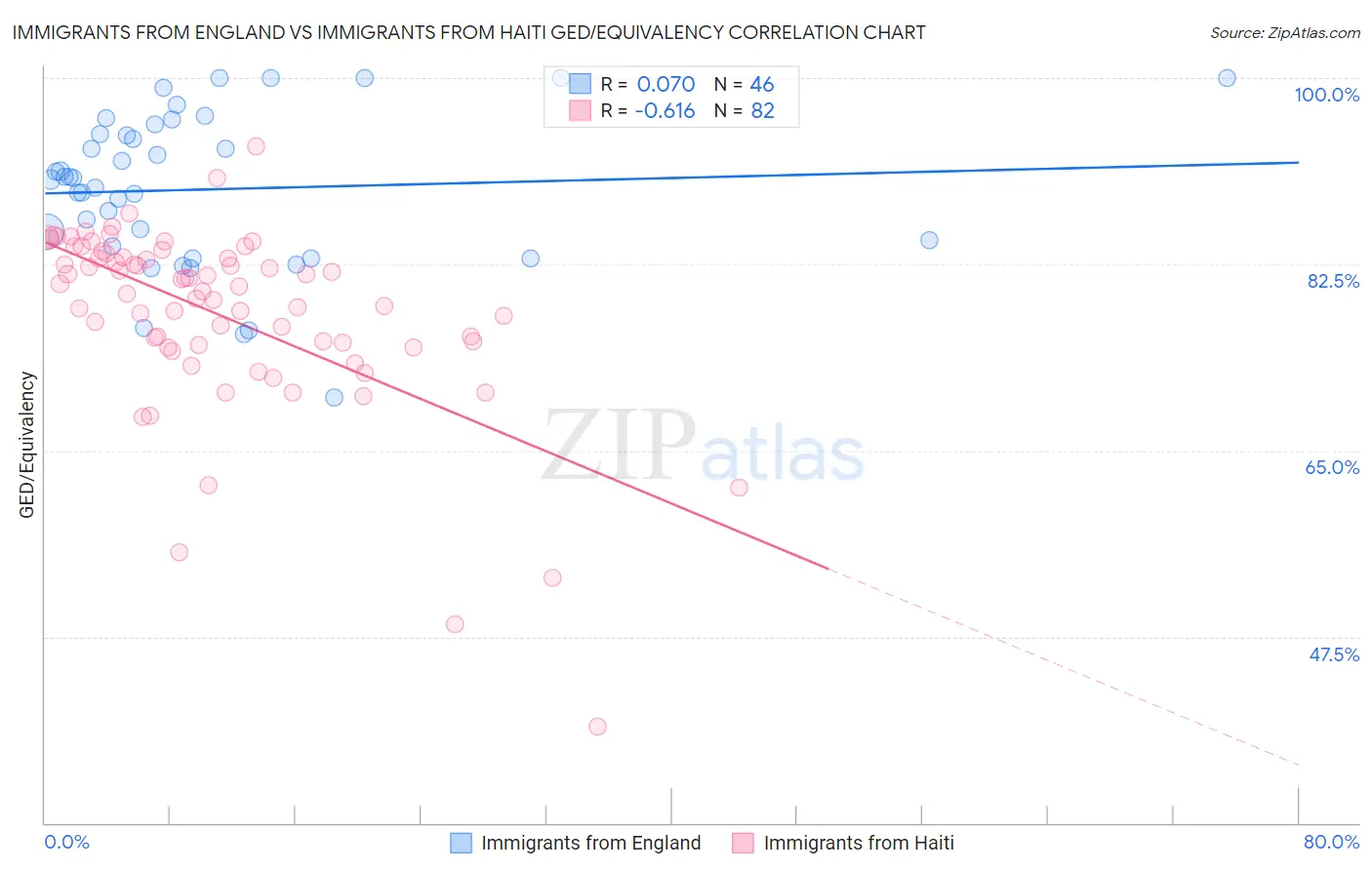 Immigrants from England vs Immigrants from Haiti GED/Equivalency