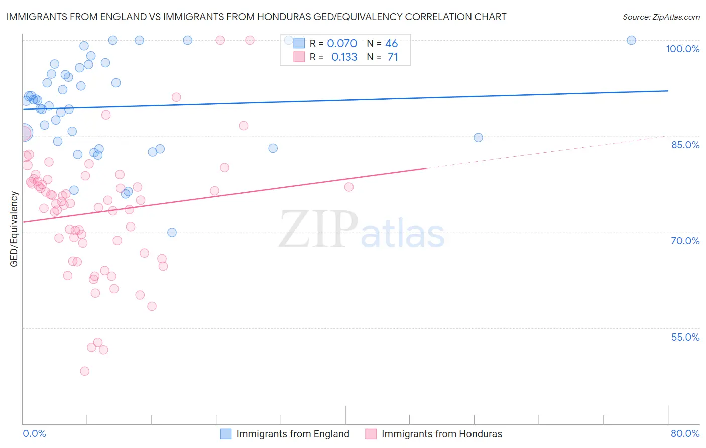 Immigrants from England vs Immigrants from Honduras GED/Equivalency