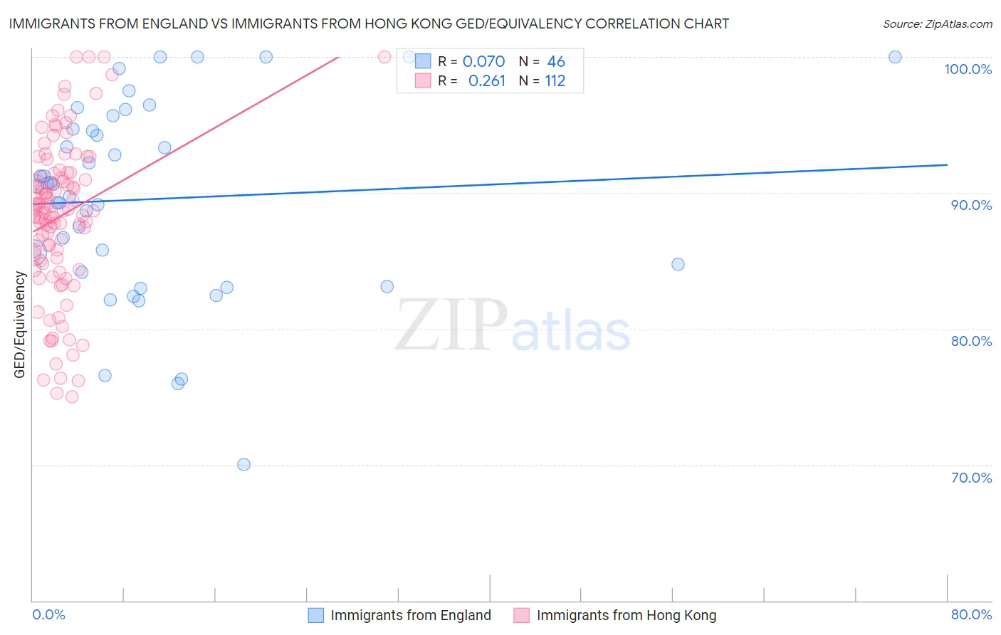 Immigrants from England vs Immigrants from Hong Kong GED/Equivalency