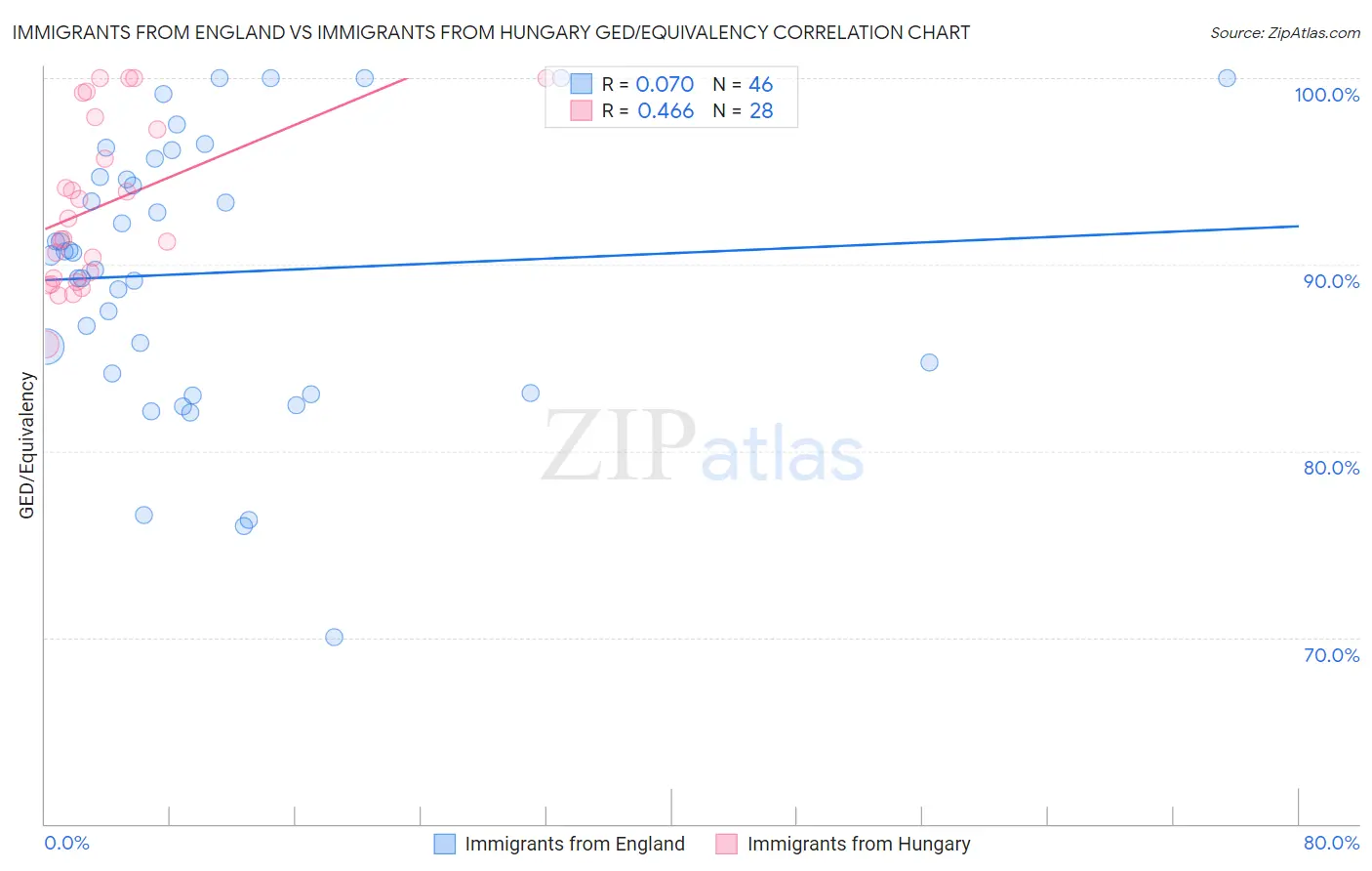 Immigrants from England vs Immigrants from Hungary GED/Equivalency