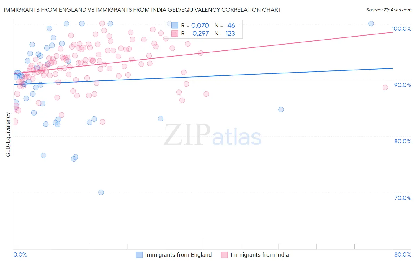 Immigrants from England vs Immigrants from India GED/Equivalency