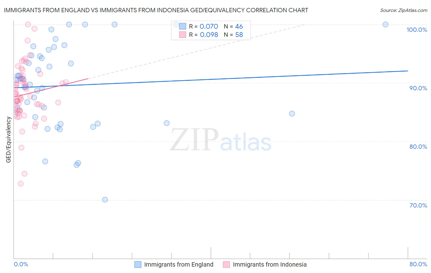 Immigrants from England vs Immigrants from Indonesia GED/Equivalency