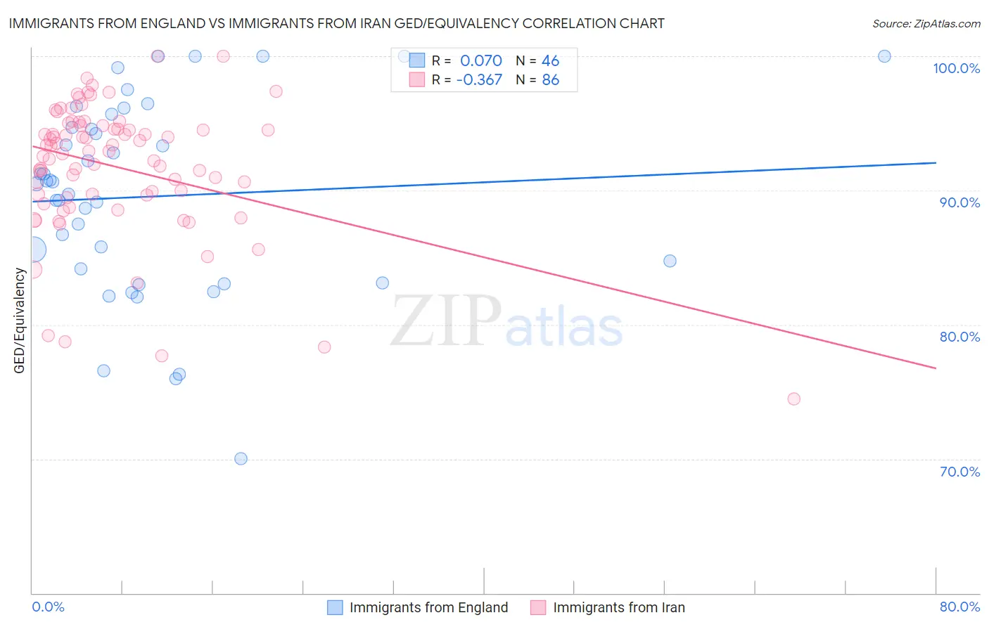 Immigrants from England vs Immigrants from Iran GED/Equivalency