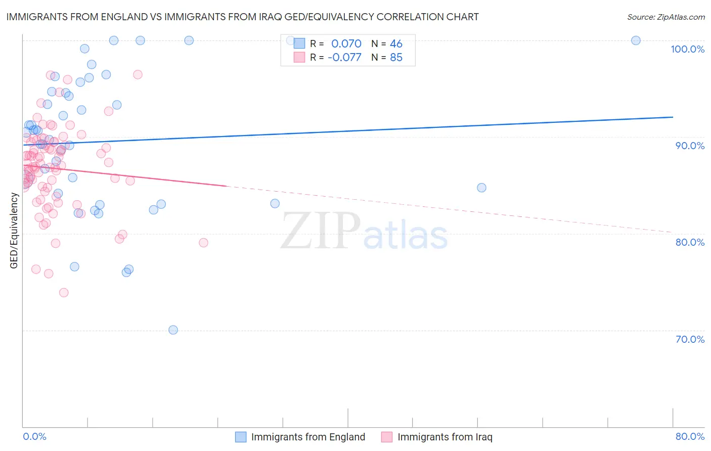 Immigrants from England vs Immigrants from Iraq GED/Equivalency
