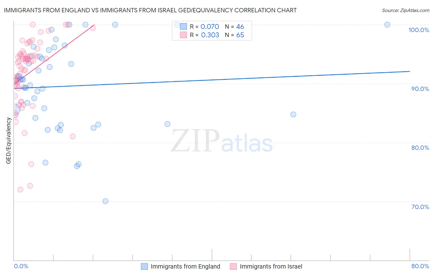 Immigrants from England vs Immigrants from Israel GED/Equivalency