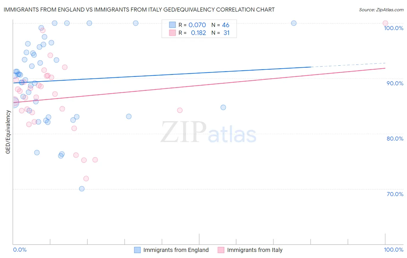 Immigrants from England vs Immigrants from Italy GED/Equivalency