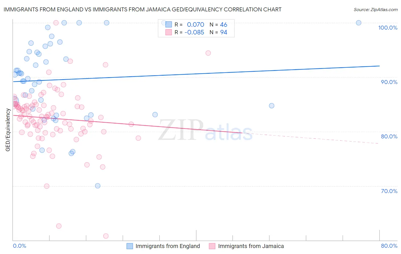 Immigrants from England vs Immigrants from Jamaica GED/Equivalency