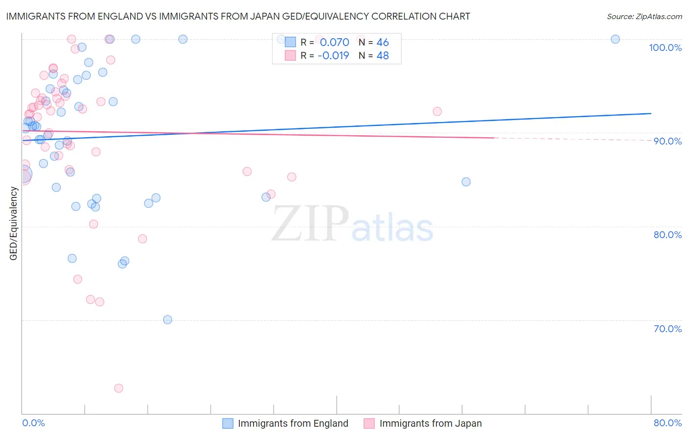 Immigrants from England vs Immigrants from Japan GED/Equivalency