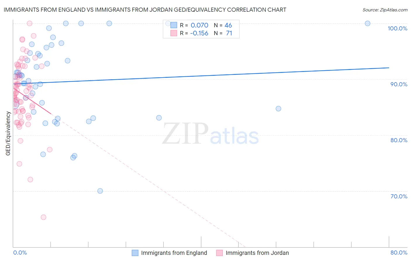 Immigrants from England vs Immigrants from Jordan GED/Equivalency