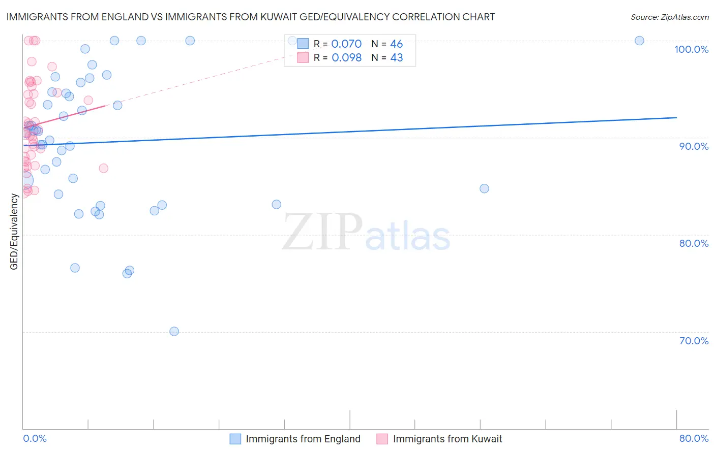 Immigrants from England vs Immigrants from Kuwait GED/Equivalency
