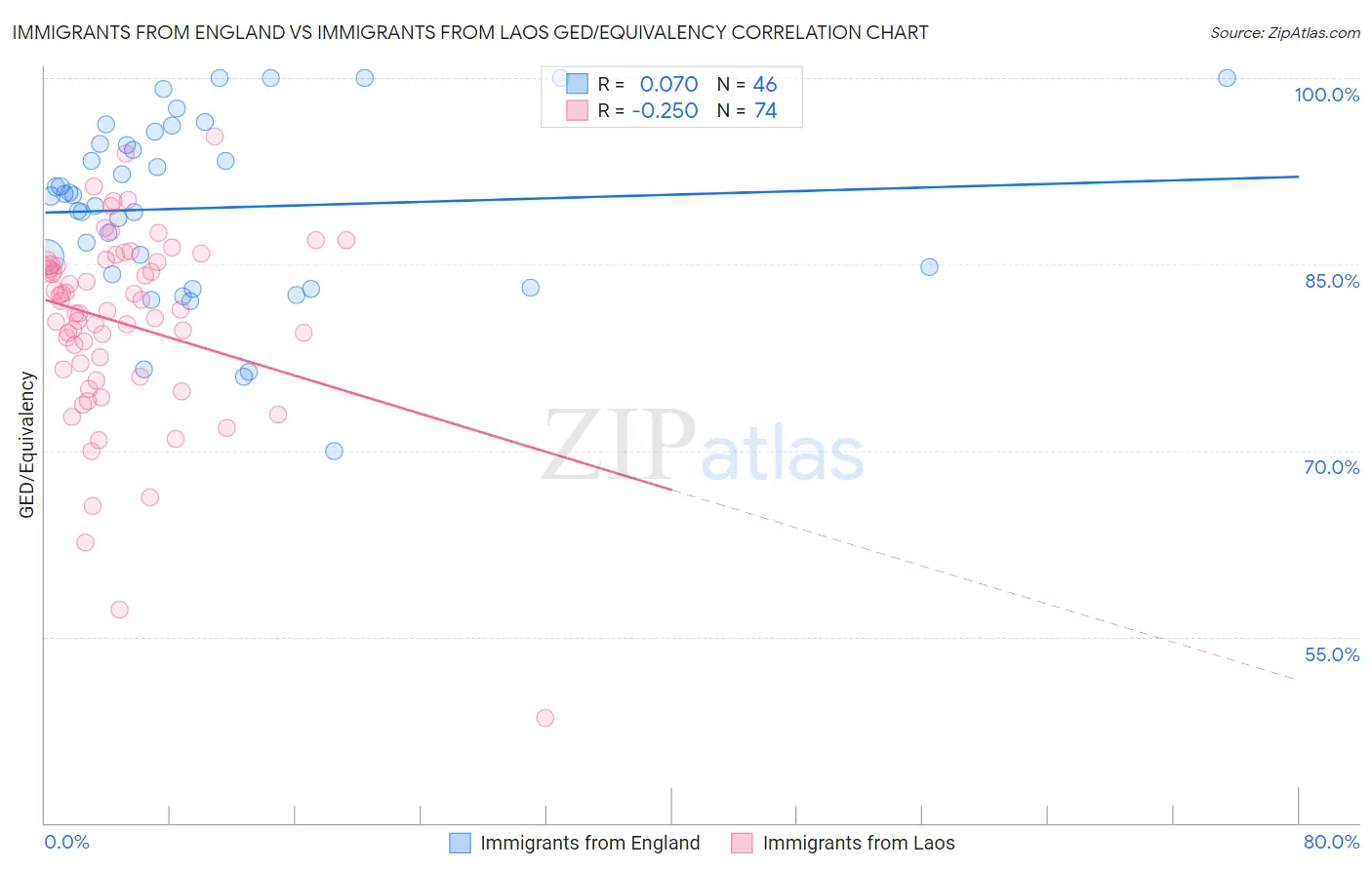 Immigrants from England vs Immigrants from Laos GED/Equivalency