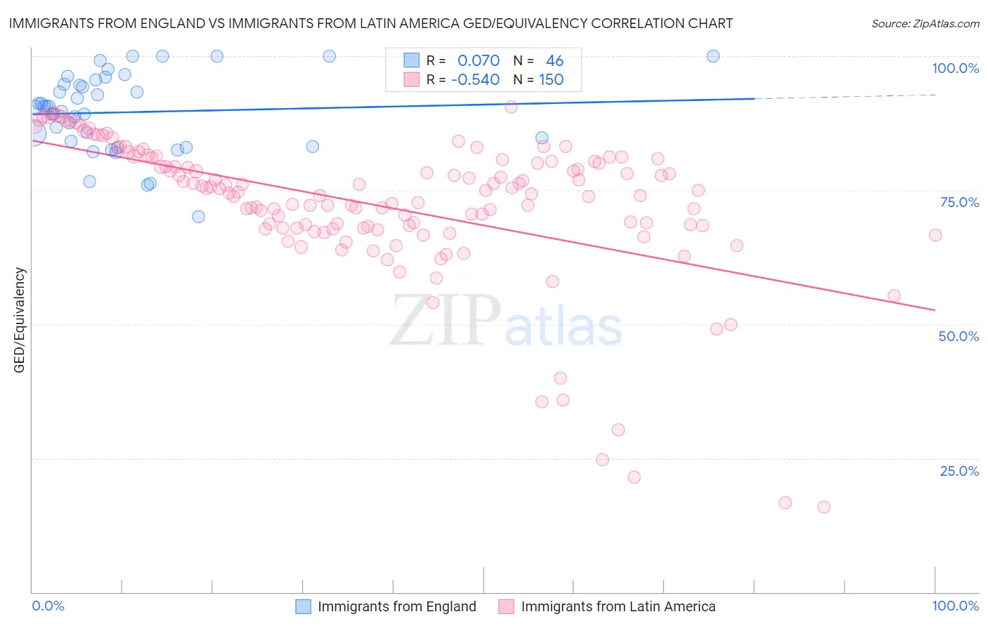 Immigrants from England vs Immigrants from Latin America GED/Equivalency
