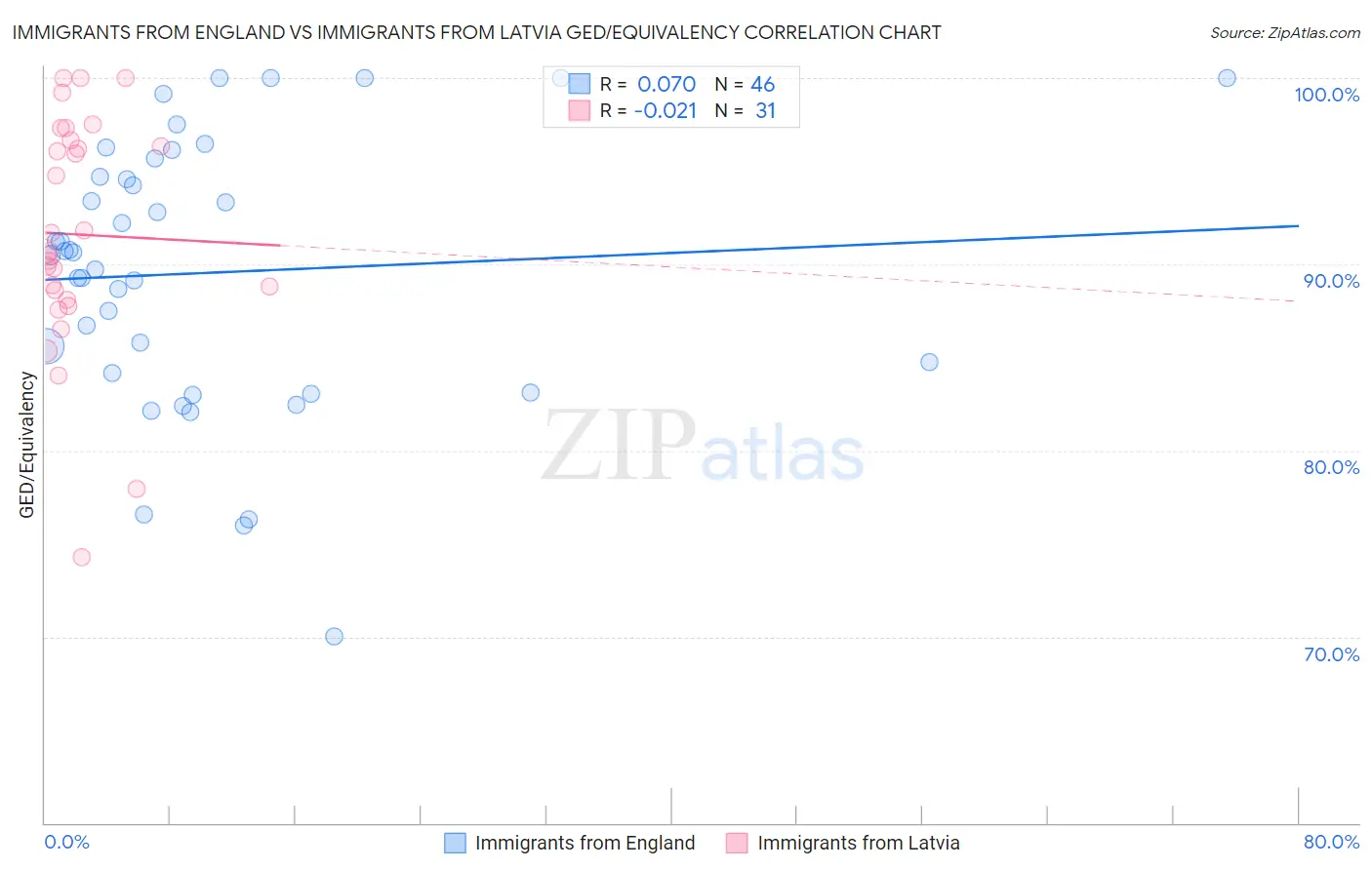 Immigrants from England vs Immigrants from Latvia GED/Equivalency