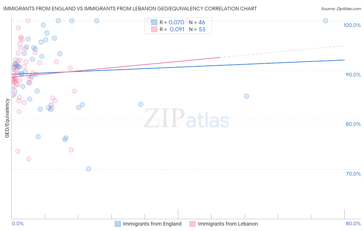 Immigrants from England vs Immigrants from Lebanon GED/Equivalency