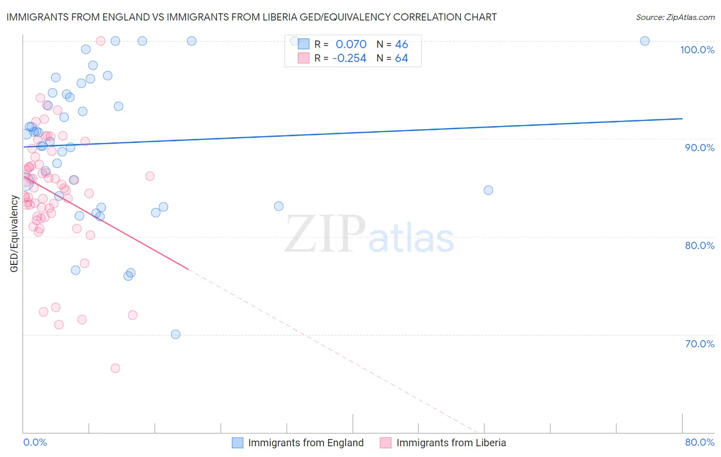 Immigrants from England vs Immigrants from Liberia GED/Equivalency