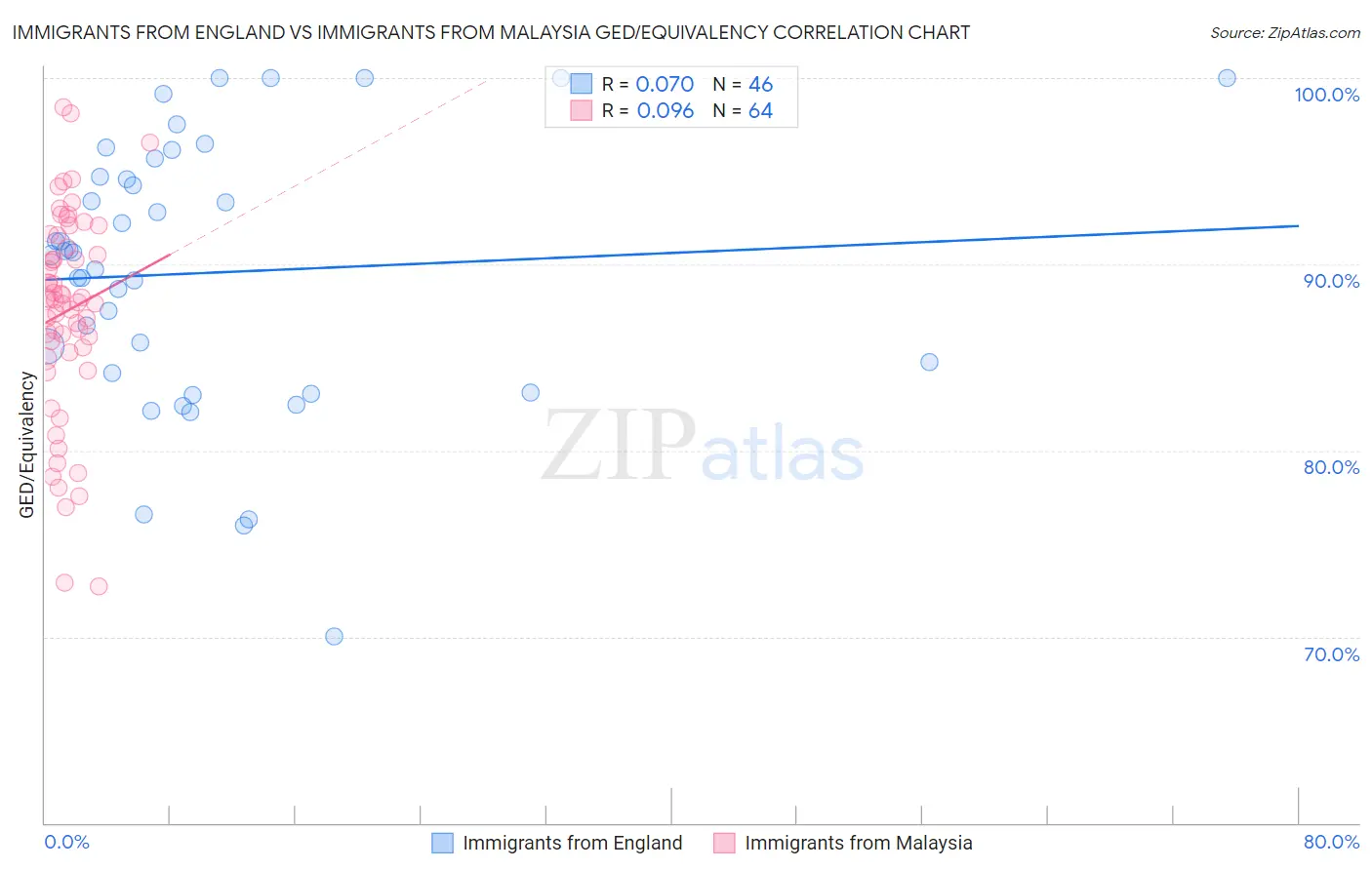 Immigrants from England vs Immigrants from Malaysia GED/Equivalency