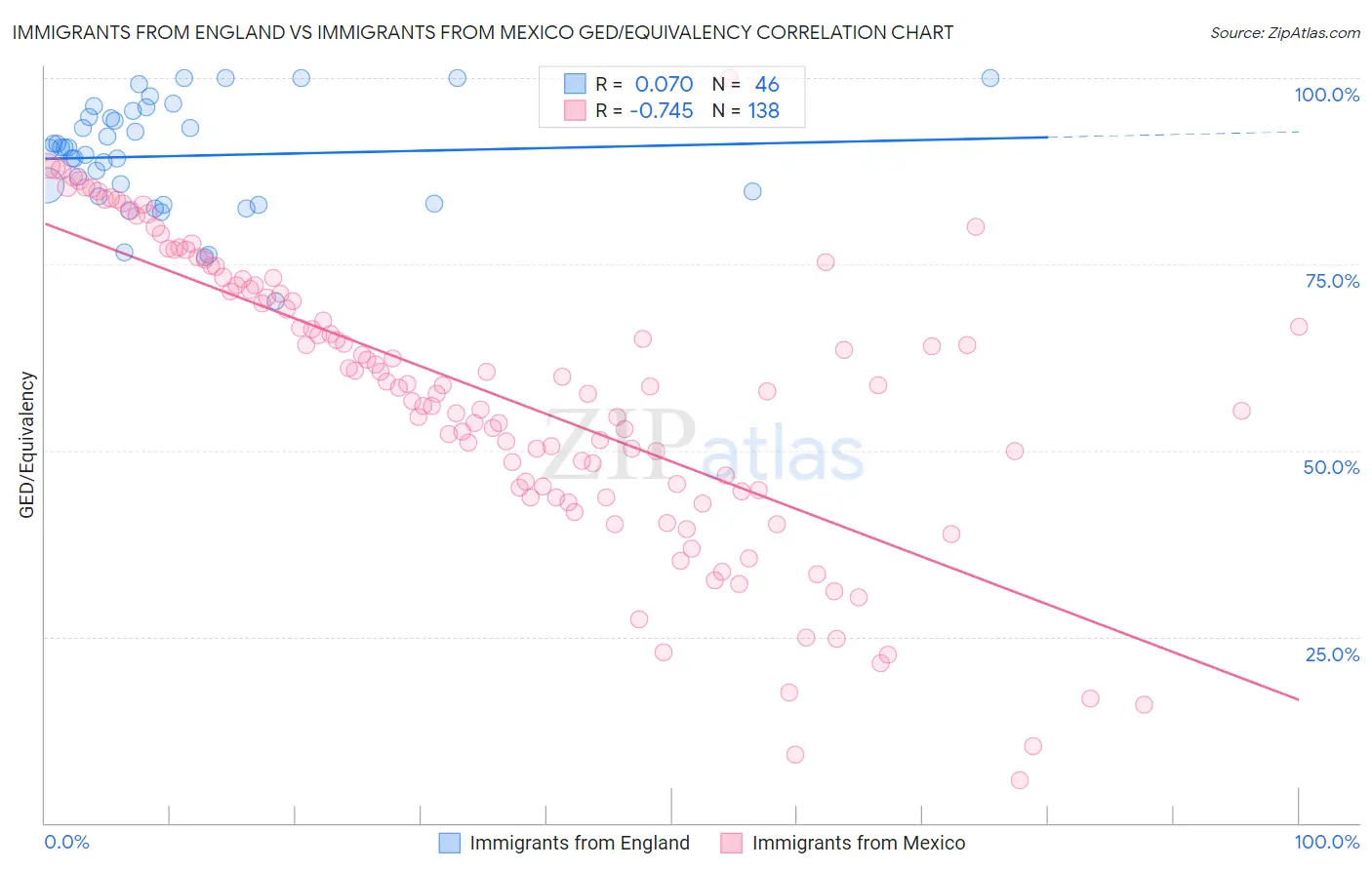 Immigrants from England vs Immigrants from Mexico GED/Equivalency