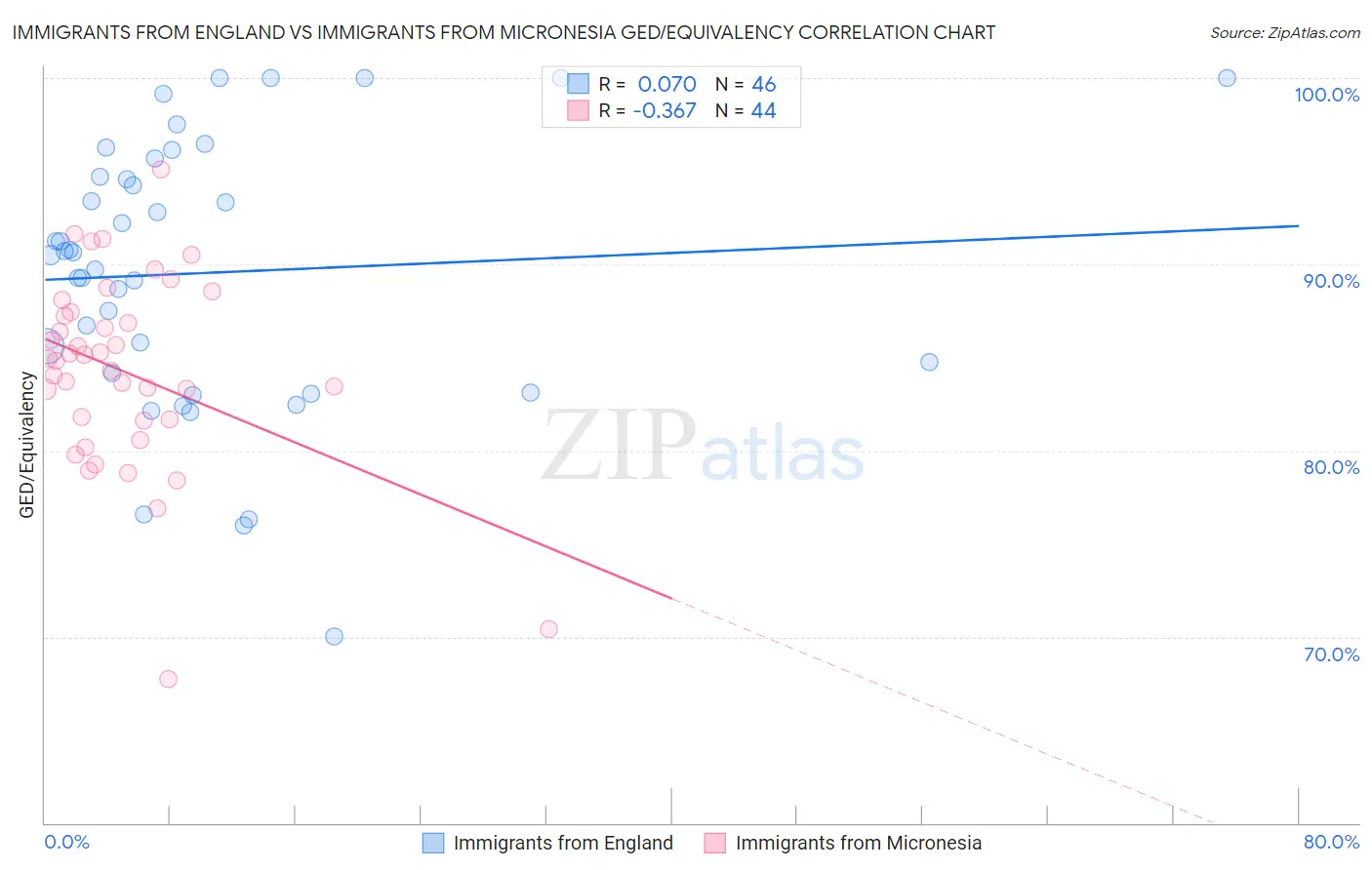 Immigrants from England vs Immigrants from Micronesia GED/Equivalency