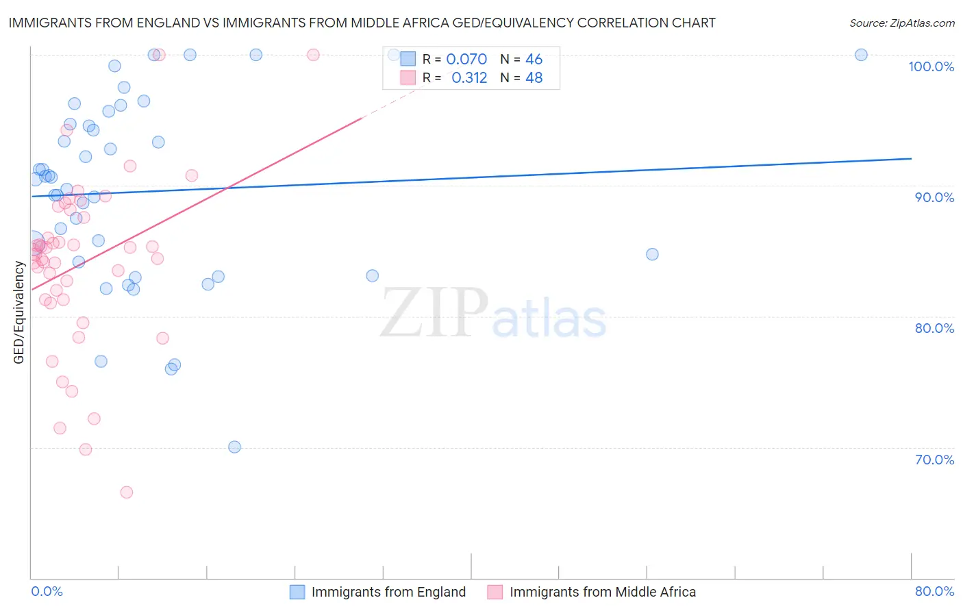 Immigrants from England vs Immigrants from Middle Africa GED/Equivalency