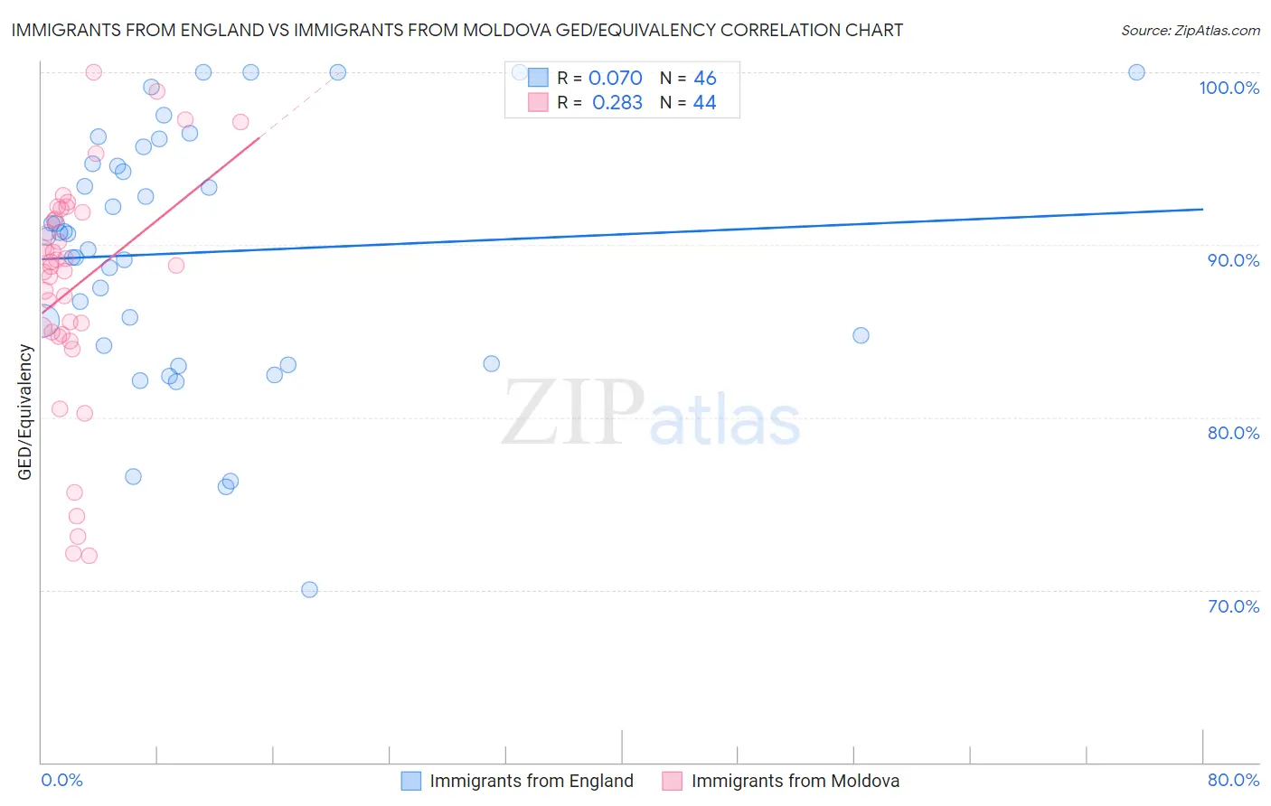 Immigrants from England vs Immigrants from Moldova GED/Equivalency