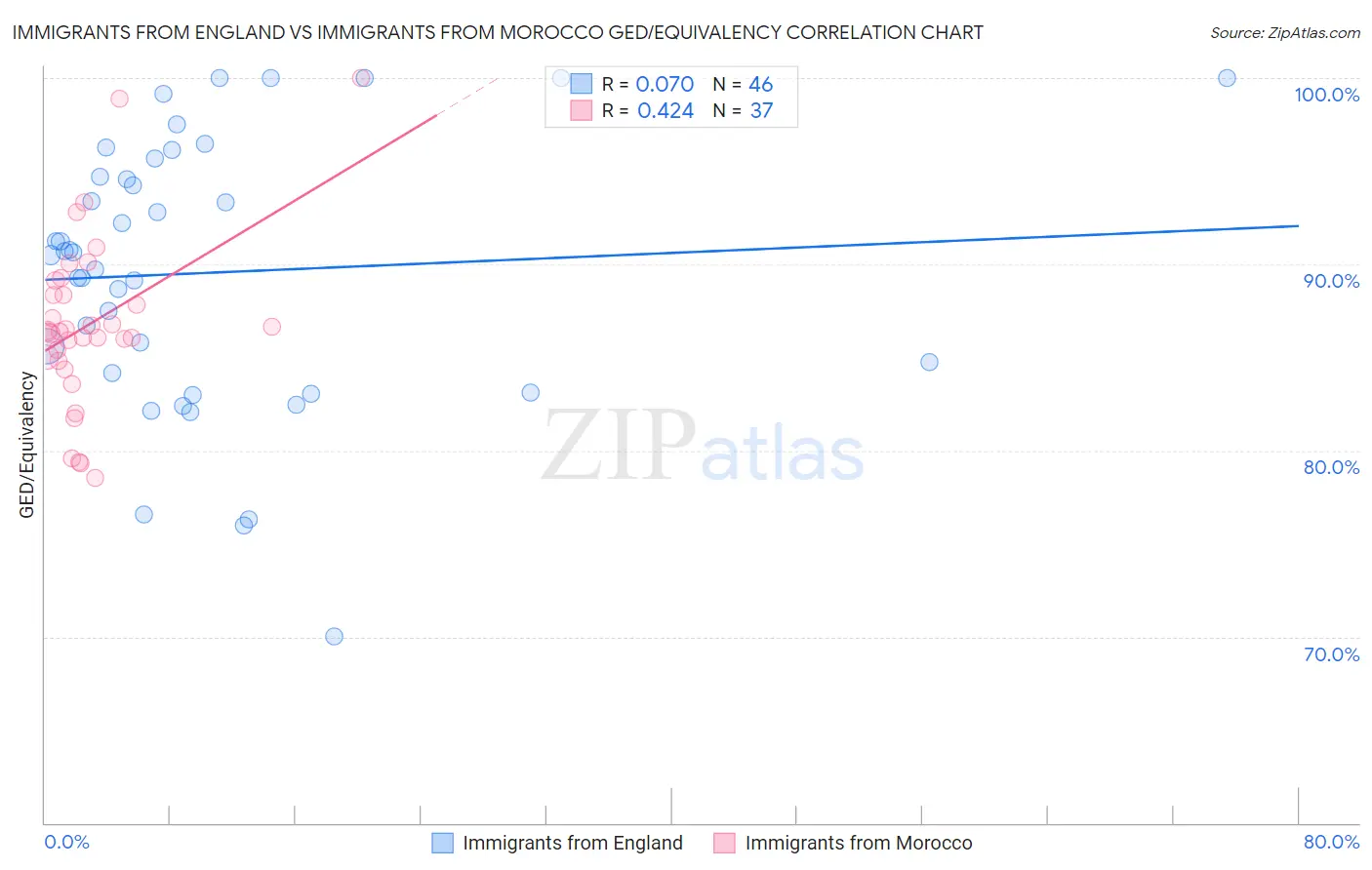 Immigrants from England vs Immigrants from Morocco GED/Equivalency