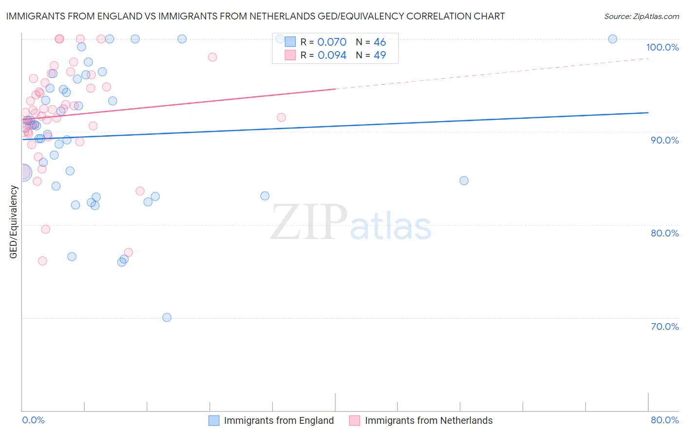Immigrants from England vs Immigrants from Netherlands GED/Equivalency