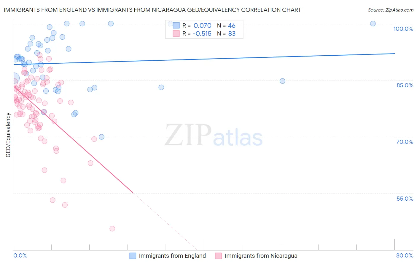 Immigrants from England vs Immigrants from Nicaragua GED/Equivalency