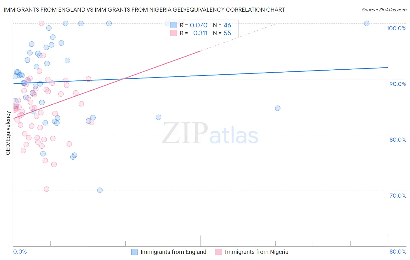 Immigrants from England vs Immigrants from Nigeria GED/Equivalency
