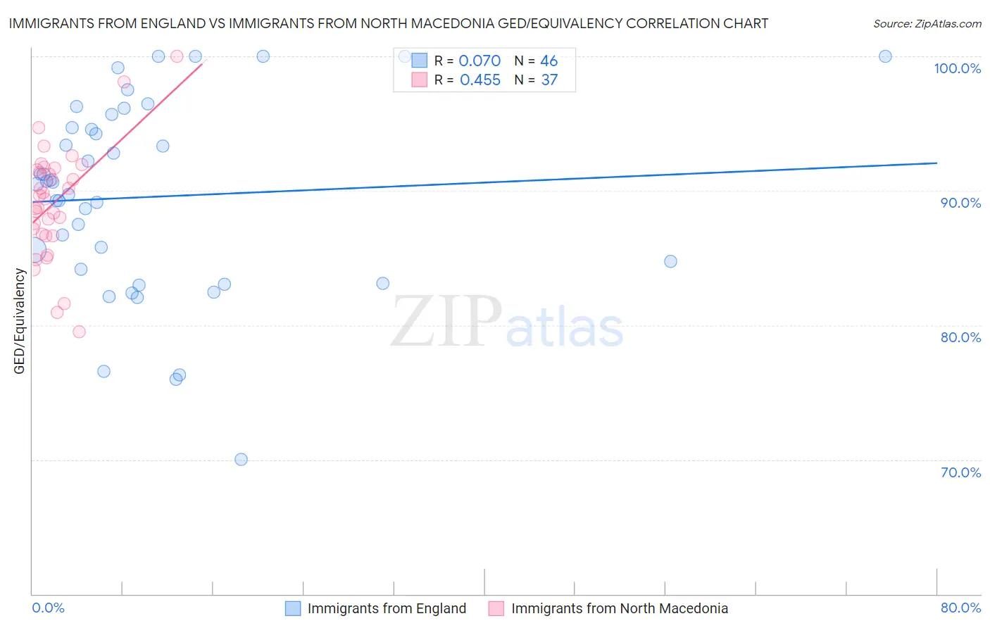 Immigrants from England vs Immigrants from North Macedonia GED/Equivalency
