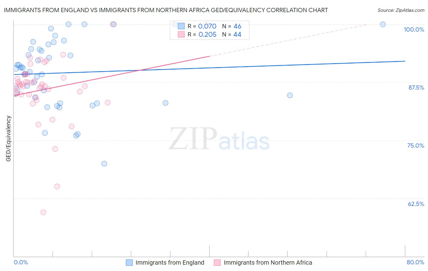 Immigrants from England vs Immigrants from Northern Africa GED/Equivalency