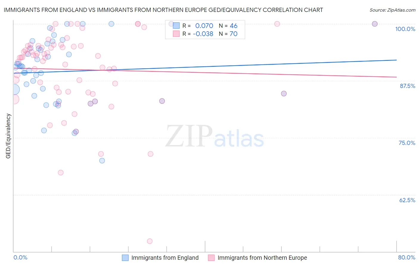 Immigrants from England vs Immigrants from Northern Europe GED/Equivalency