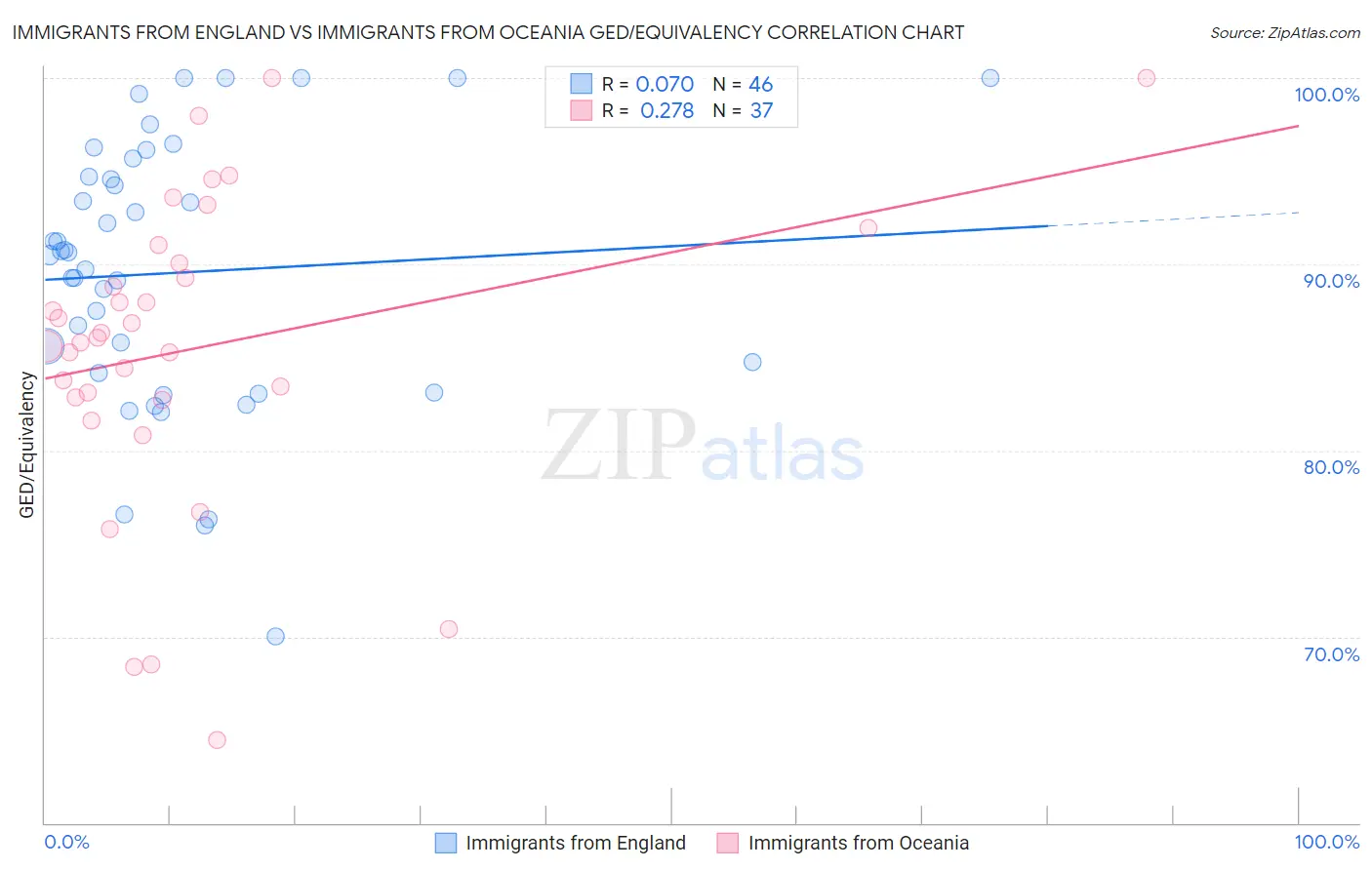 Immigrants from England vs Immigrants from Oceania GED/Equivalency