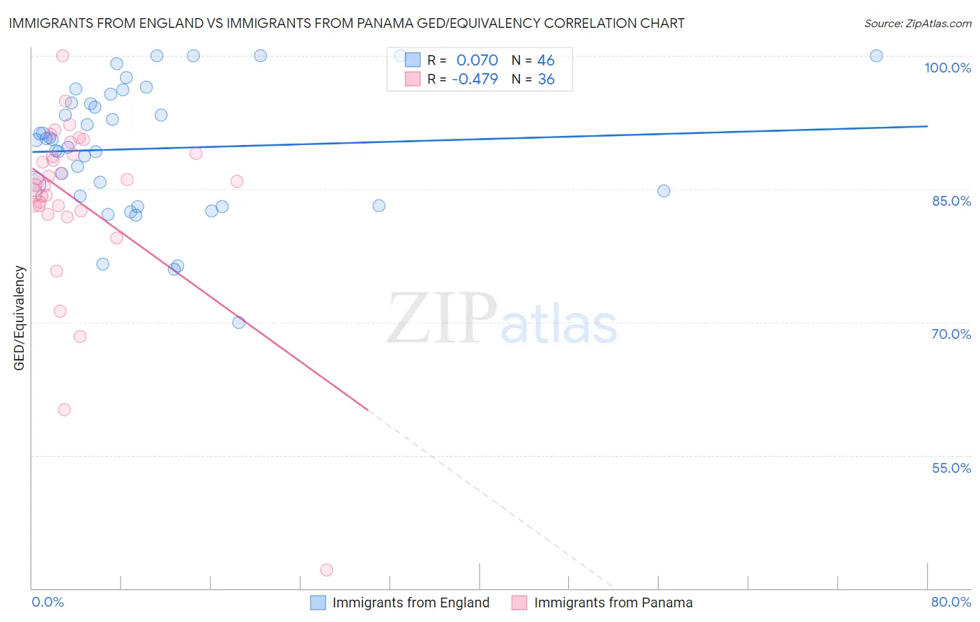 Immigrants from England vs Immigrants from Panama GED/Equivalency