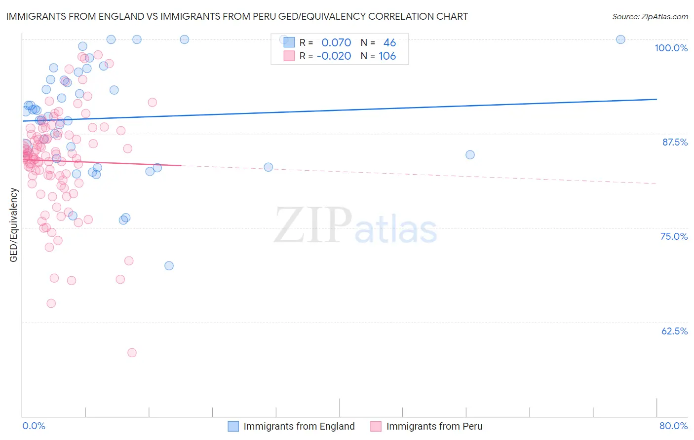 Immigrants from England vs Immigrants from Peru GED/Equivalency